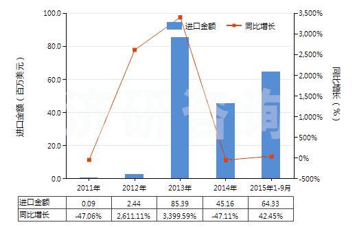 2011-2015年9月中國已錄制的其他磁帶(HS85232929)進口總額及增速統(tǒng)計